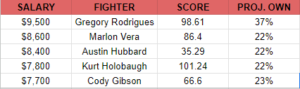 UFC 292 Cash Game Pivots