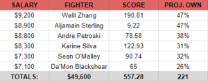 UFC 292 Chalkiest Lineup