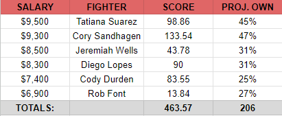 UFC Nashville Chalk Lineup