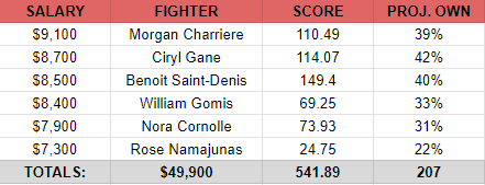 UFC Paris Reasonable Cash Lineup