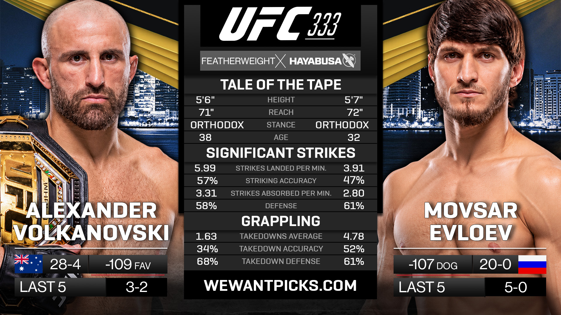 Alexander Volkanovski vs Movsar Evloev